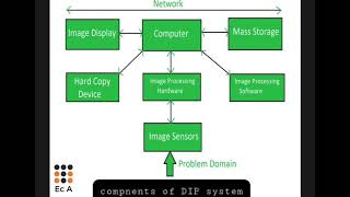 DIP4 Components of Digital image processing system  EC Academy [upl. by Glory]