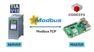 Modbus TCP Communication Between Simatic S71500 PLC and Raspberry Pi [upl. by Ariaek]