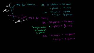 Comparative Advantage Specialization and Gains from Trade [upl. by Aufa]