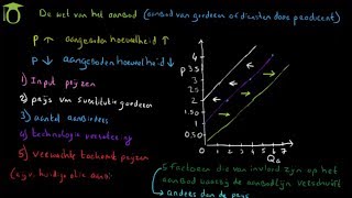 Verschuivingen aanbodlijn  5 factoren  economie uitleg [upl. by Valorie361]