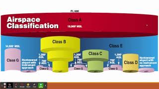 Airspace Classes Drone Exam pt1 [upl. by Becht]