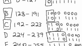 IPv4 Classful Addresses [upl. by Kilmarx]