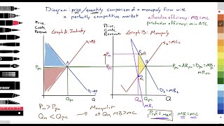 211Micro Market failurepower Pricequantity comparison monopoly vs perfect competition 2 of 3 [upl. by Delle]