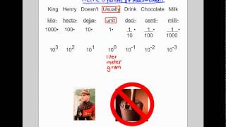 5MD1  6RP3d  Metric Unit Conversions Part 1 of 3 [upl. by Raseta64]