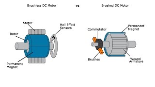 Advantages and Disadvantages of Brushed and Brushless Motors  A GalcoTV Tech Tip  Galco [upl. by Aiyram]