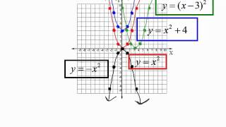 graphing transformations of functions [upl. by Derwood]