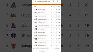 Today pkl points table and please subscribe my channel [upl. by Chien350]