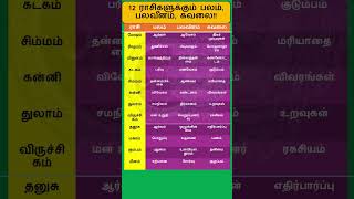 உங்களின் பலம் பலவீனம் கவலை என்ன தெரியுமா astrology horoscope shortsvideo shorts short [upl. by Hamrnand]