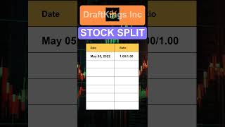 DKNG DraftKings Inc Stock Split History [upl. by Arikehs]