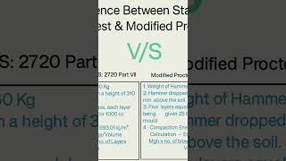 Standerd Proctor Test VS Modified Proctor Test [upl. by Jeb]