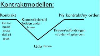 Kontraktmodellen analyseeksempel  de tre bukke bruse [upl. by Delaine]