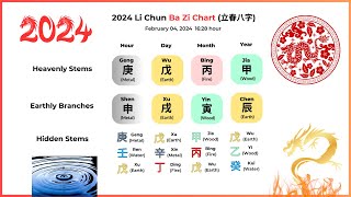 2024 Ba Zi analysis lucky elements and lucky colors for the year of the Dragon [upl. by Eulalee]