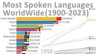 Most Spoken Languages WorldWide 19002023 [upl. by Ameehs]