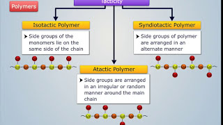 Classification of Polymers  Engineering Chemistry [upl. by Kirkwood]