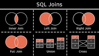 6 SQL Joins you MUST know Animated  Practice [upl. by Daffi]