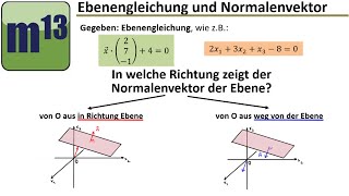 Ebenengleichung gegeben In welche Richtung zeigt der Normalenvektor [upl. by Aneetsyrk904]