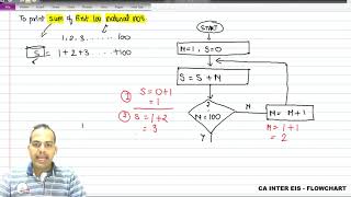 FLOWCHARTS Sum Of First 100 N Nos 6 10 [upl. by Clougher]