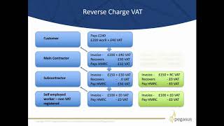 Reverse Charge VAT WebEx [upl. by Yorztif964]