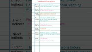 Direct and indirect speech concepts learn English grammar for speaking and writing English [upl. by Lleznol]