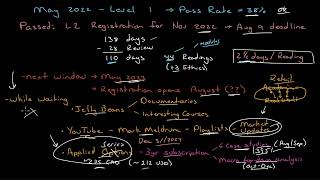 Level 1 CFA Results for May 2022 with a 38 pass rate [upl. by Web708]