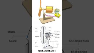 Table Fan mechanical automobile mechanism [upl. by Nairadas208]