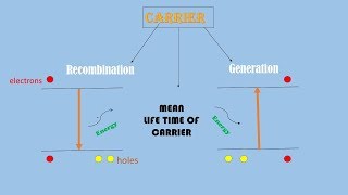 Generation Recombination of charge carriers mean life time of carrier in hindi [upl. by Nyladnarb]