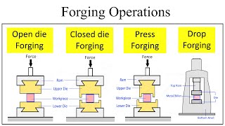 Compare Open die forging Closed die forging Press forging Drop forging  Manufacturing Processes [upl. by Gertrud544]