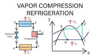 Mechanical Engineering Thermodynamics  Lec 23 pt 2 of 4 VaporCompression Refrigeration [upl. by Sosthenna]