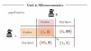 IB Econ Unit 21119  Oligopoly Part 3 [upl. by Emanuel]