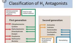 Histamine Antagonist Histamine pharmacology AntiHistaminicsCetirizineCPM [upl. by Longtin919]