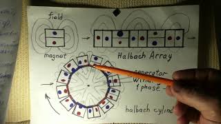 Halbach Array generator [upl. by Harewood757]