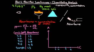 Atomic Absorption Spectroscopy Quantitative Analysis [upl. by Yddub523]