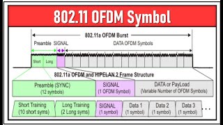 OFDM Symbol 80211agn  leostechtalk  wifi  ofdm  symbol [upl. by Harehs447]