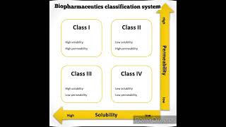 Bcs Classification  Biopharmaceutics classification system  Pharmaceutics [upl. by Anilad309]