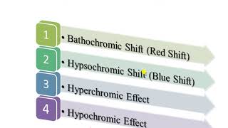 Chromophore Auxochrome Red amp Blue shift Hyperchromic hypochromic effect in UV Spectroscopy [upl. by Benedetta670]