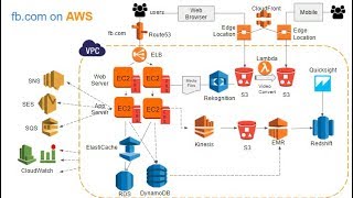 Introduction to AWS Services [upl. by Leontine302]