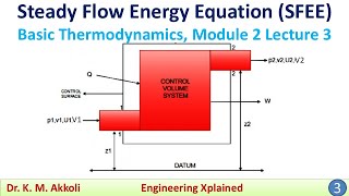 Steady Flow Energy Equation SFEE  Basic Thermodynamics [upl. by Tim]