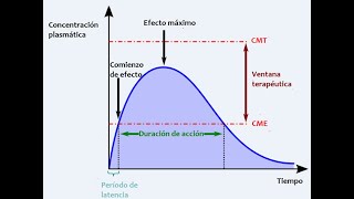 Curva de concentración plasmática de un fármaco en función del tiempo y biodisponibilidad [upl. by Audun908]