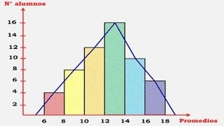 HISTOGRAMA Y POLÍGONO DE FRECUENCIAS [upl. by Moskow]