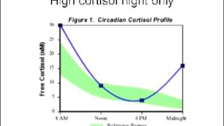 Saliva Cortisol Lab interpretation [upl. by Winne901]