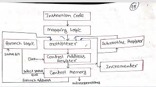 Microprogram Sequencing in Computer Organization and Architecture  CO and MP Part 30 [upl. by Avlem643]