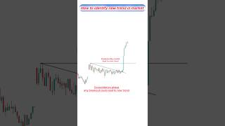 How to identify new trend in market priceactiontrading [upl. by Eisaj]