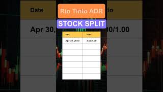 RIO Rio Tinto ADR Stock Split History [upl. by Teufert]