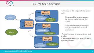 What is Hadoop Yarn  Hadoop Yarn Tutorial  Hadoop Yarn Architecture  COSO IT [upl. by Shelba]