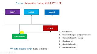 ST26 Auto Backup rsync [upl. by Enyahs858]