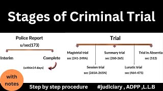 stages of criminal trialpre trial procedure in crpcpost trial procedure in crpc [upl. by Kapor]