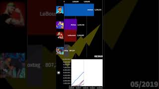 Michou vs Amixem vs Inoxtag vs LeBouseuh Compteur dabonnés [upl. by Irene]