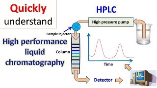 HPLC  High performance liquid chromatography [upl. by Itram]