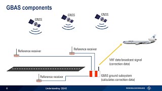 Understanding GBAS [upl. by Mossolb493]