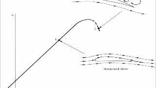 Airfoils and Wings Measurement [upl. by Noiztneb938]